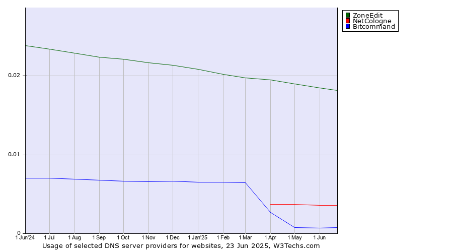 Historical trends in the usage of ZoneEdit vs. NetCologne vs. Bitcommand