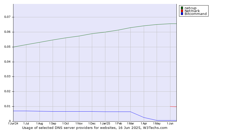 Historical trends in the usage of netcup vs. Netmark vs. Bitcommand