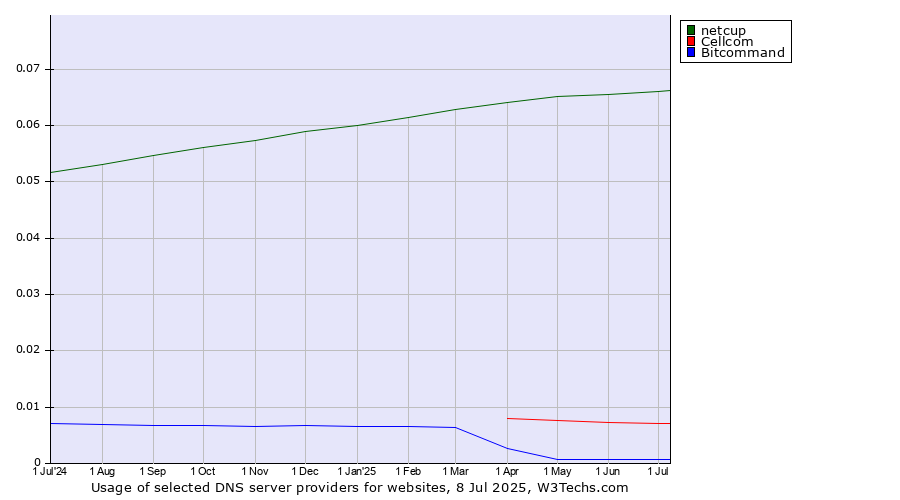 Historical trends in the usage of netcup vs. Cellcom vs. Bitcommand