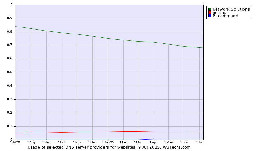 Historical trends in the usage of Network Solutions vs. netcup vs. Bitcommand