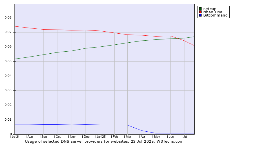 Historical trends in the usage of Nhan Hoa vs. netcup vs. Bitcommand