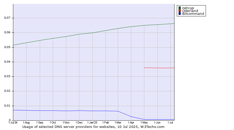 Historical trends in the usage of netcup vs. Oderland vs. Bitcommand
