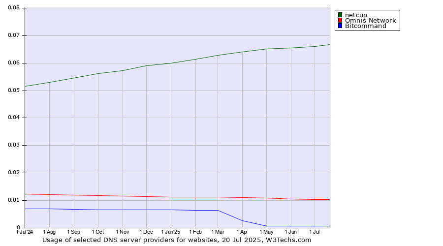 Historical trends in the usage of netcup vs. Omnis Network vs. Bitcommand