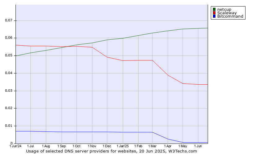 Historical trends in the usage of netcup vs. Scaleway vs. Bitcommand