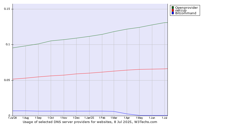 Historical trends in the usage of Openprovider vs. netcup vs. Bitcommand