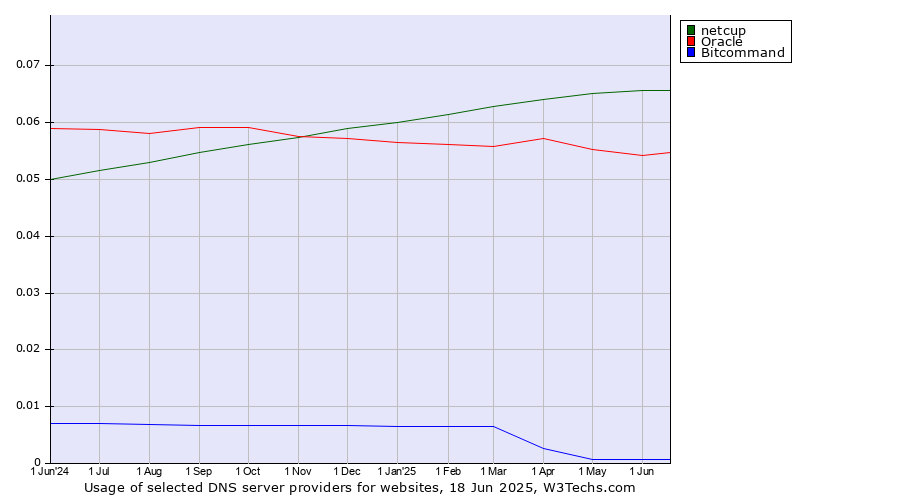 Historical trends in the usage of netcup vs. Oracle vs. Bitcommand