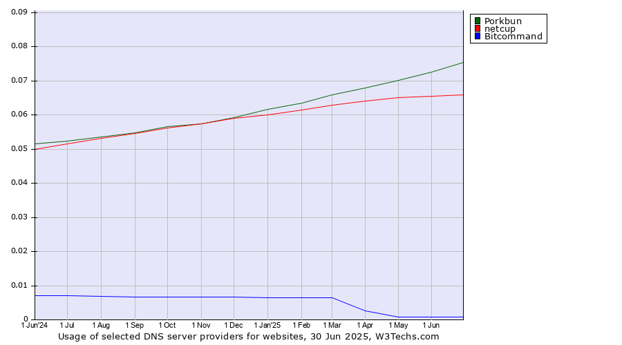 Historical trends in the usage of Porkbun vs. netcup vs. Bitcommand