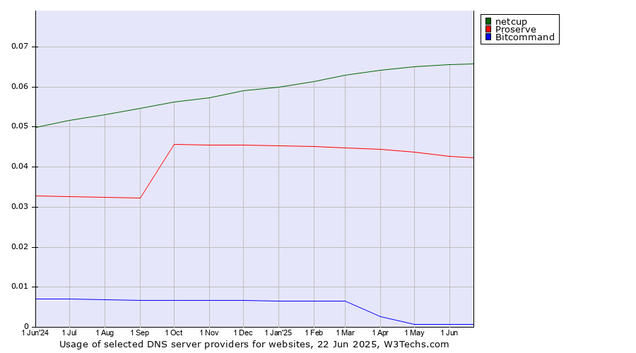Historical trends in the usage of netcup vs. Proserve vs. Bitcommand