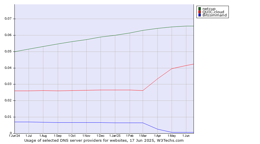 Historical trends in the usage of netcup vs. QUIC.cloud vs. Bitcommand
