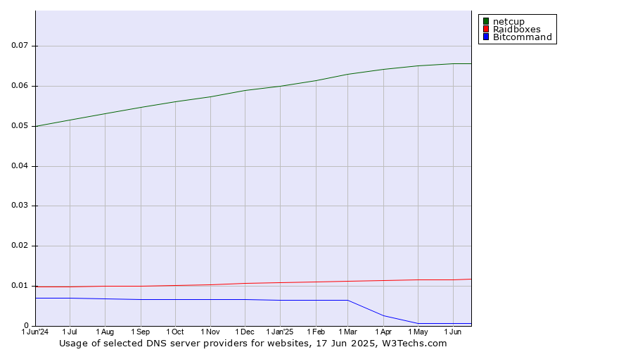 Historical trends in the usage of netcup vs. Raidboxes vs. Bitcommand