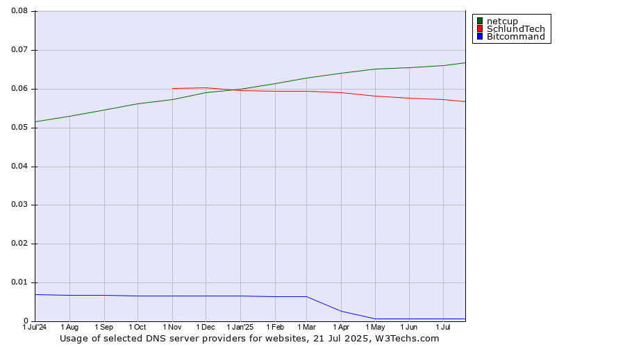 Historical trends in the usage of netcup vs. SchlundTech vs. Bitcommand