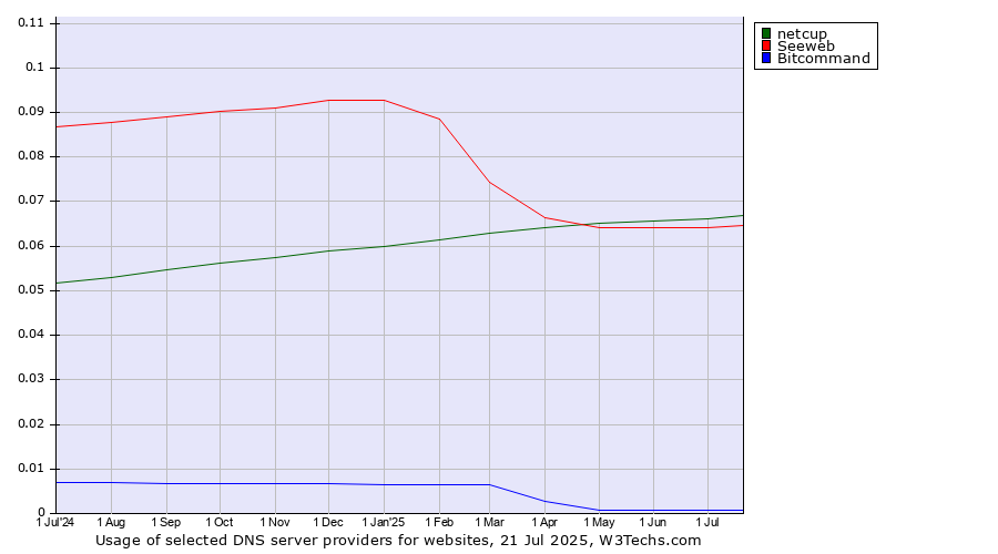 Historical trends in the usage of netcup vs. Seeweb vs. Bitcommand