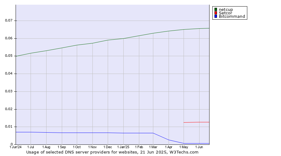 Historical trends in the usage of netcup vs. Setcor vs. Bitcommand
