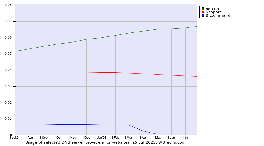 Historical trends in the usage of netcup vs. Shoptet vs. Bitcommand