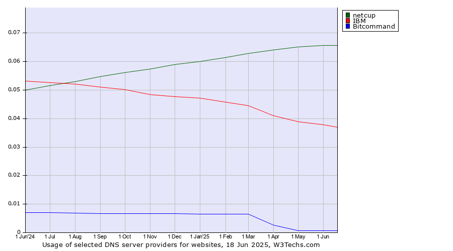 Historical trends in the usage of netcup vs. IBM vs. Bitcommand