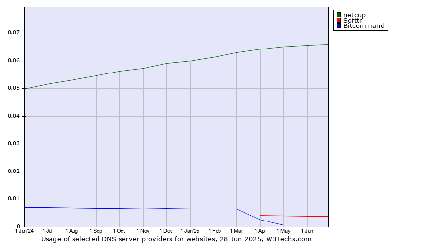 Historical trends in the usage of netcup vs. Softtr vs. Bitcommand