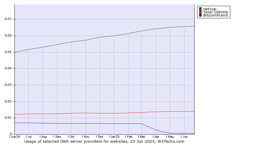 Historical trends in the usage of netcup vs. Total Uptime vs. Bitcommand