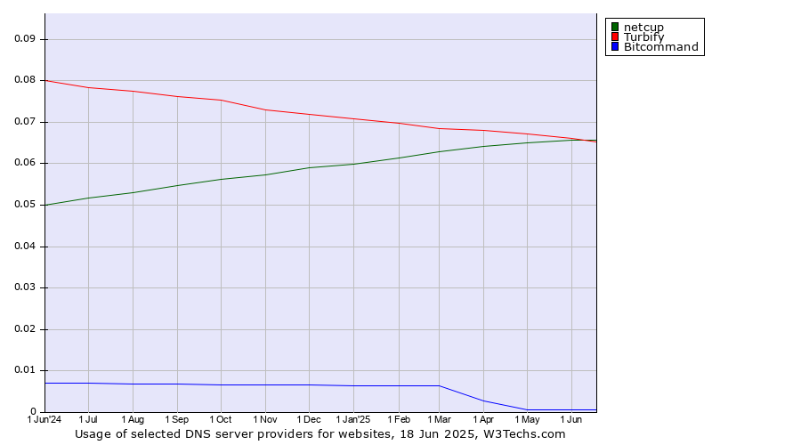 Historical trends in the usage of netcup vs. Turbify vs. Bitcommand