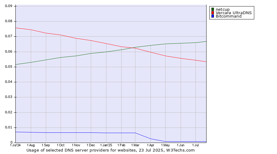 Historical trends in the usage of netcup vs. Vercara UltraDNS vs. Bitcommand