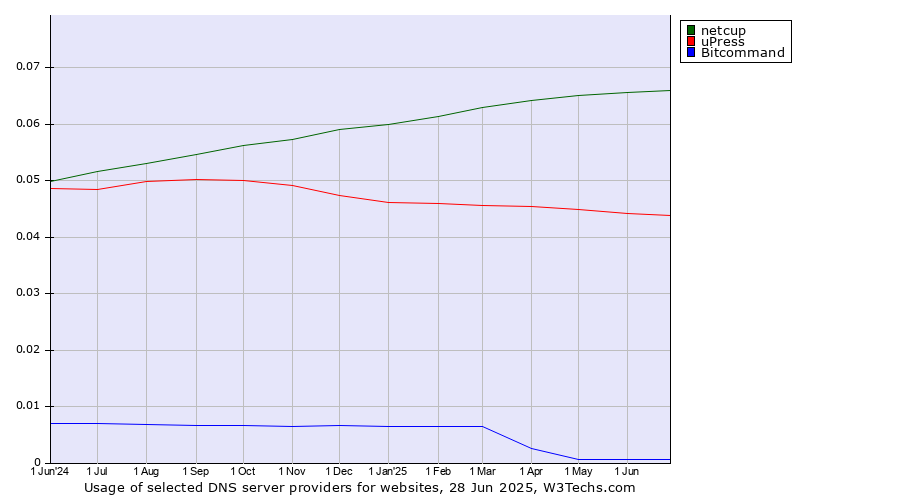 Historical trends in the usage of netcup vs. uPress vs. Bitcommand