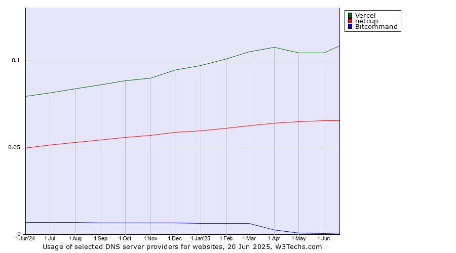 Historical trends in the usage of Vercel vs. netcup vs. Bitcommand