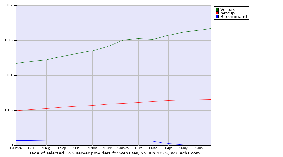 Historical trends in the usage of Verpex vs. netcup vs. Bitcommand