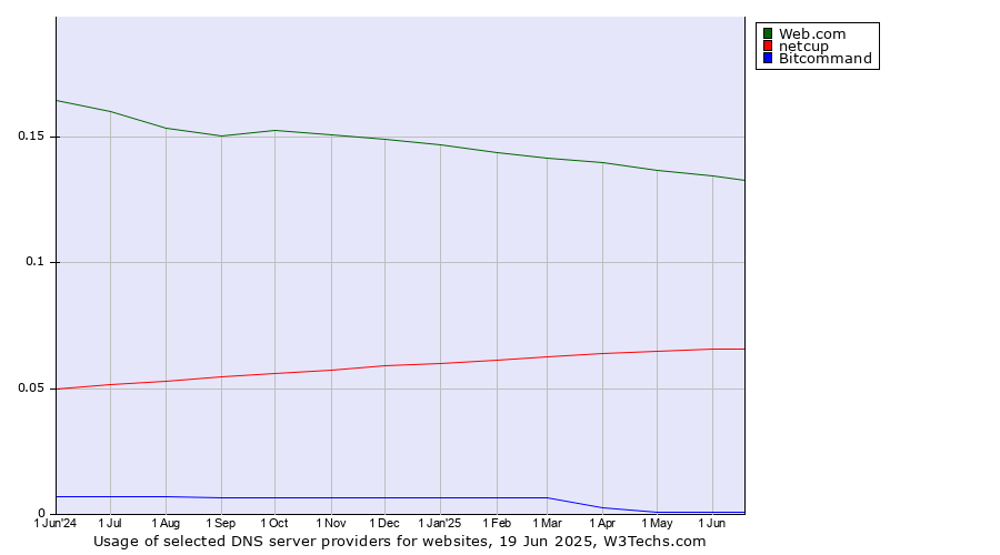 Historical trends in the usage of Web.com vs. netcup vs. Bitcommand