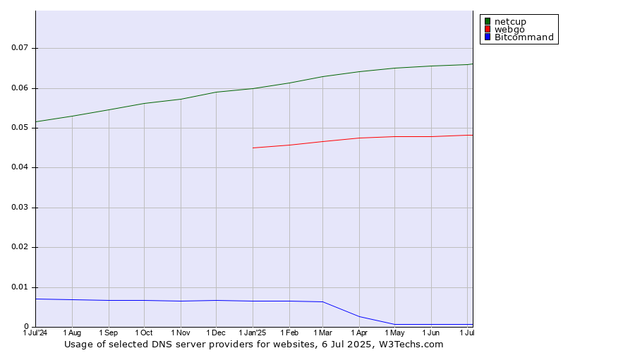 Historical trends in the usage of netcup vs. webgo vs. Bitcommand