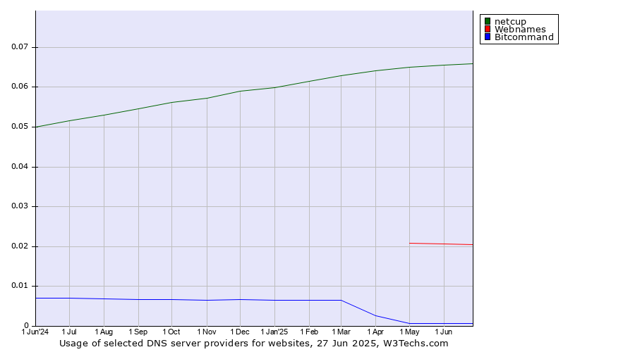 Historical trends in the usage of netcup vs. Webnames vs. Bitcommand