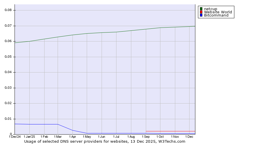 Historical trends in the usage of netcup vs. Website World vs. Bitcommand