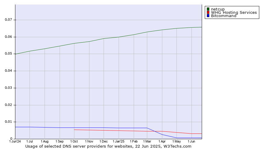 Historical trends in the usage of netcup vs. WHG Hosting Services vs. Bitcommand
