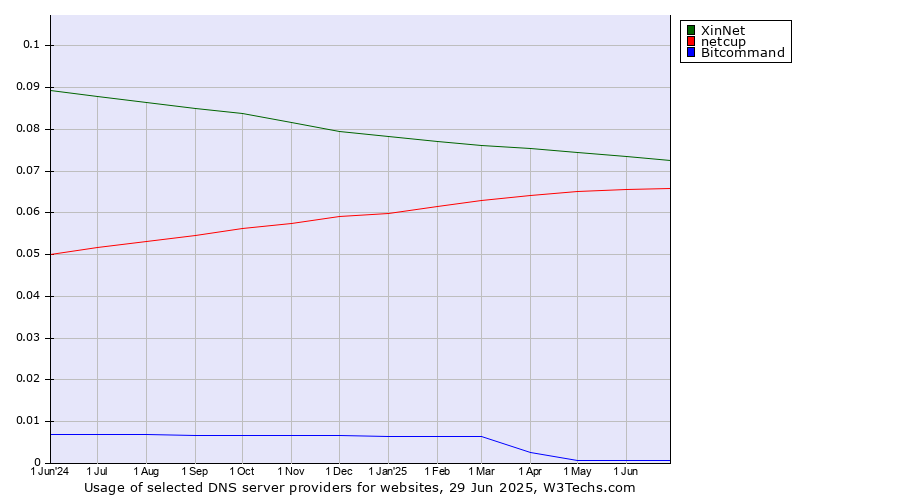 Historical trends in the usage of XinNet vs. netcup vs. Bitcommand