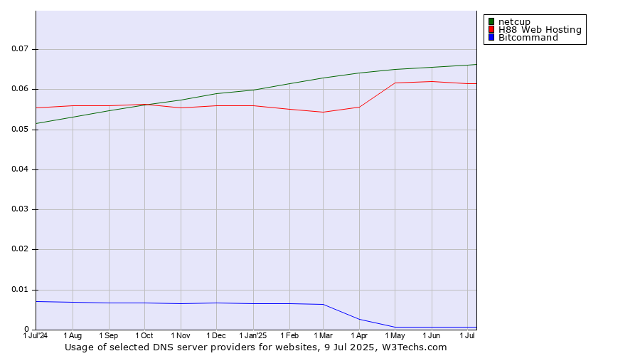 Historical trends in the usage of netcup vs. H88 Web Hosting vs. Bitcommand