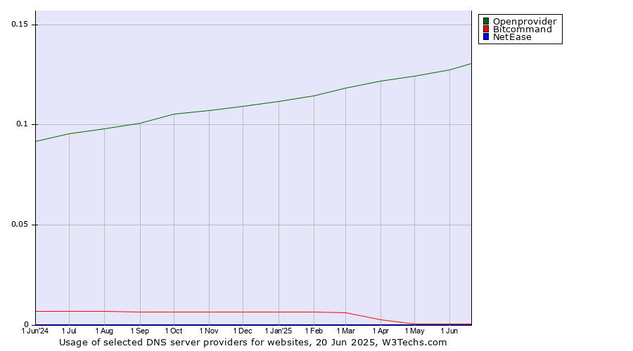 Historical trends in the usage of Openprovider vs. Bitcommand vs. NetEase