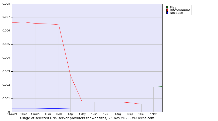 Historical trends in the usage of Play vs. Bitcommand vs. NetEase