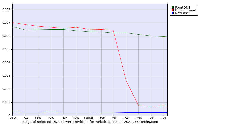 Historical trends in the usage of PointDNS vs. Bitcommand vs. NetEase