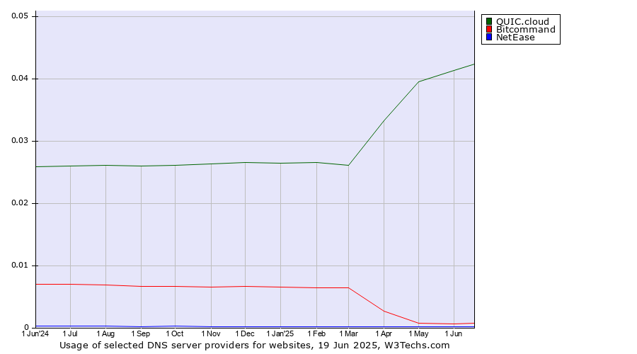 Historical trends in the usage of QUIC.cloud vs. Bitcommand vs. NetEase