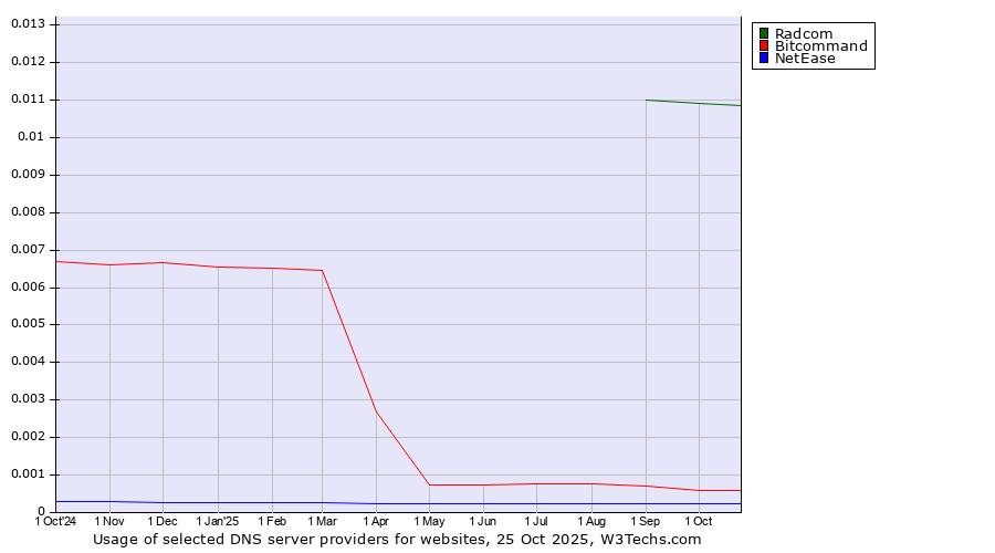 Historical trends in the usage of Radcom vs. Bitcommand vs. NetEase