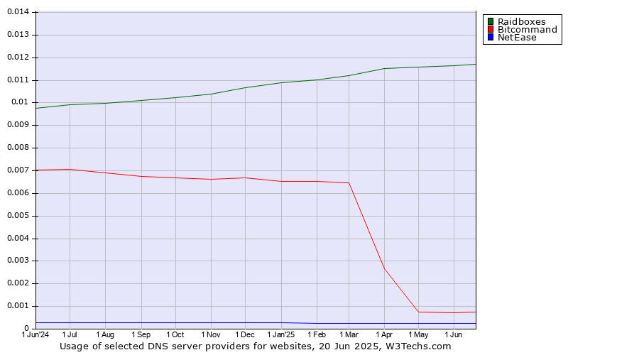 Historical trends in the usage of Raidboxes vs. Bitcommand vs. NetEase