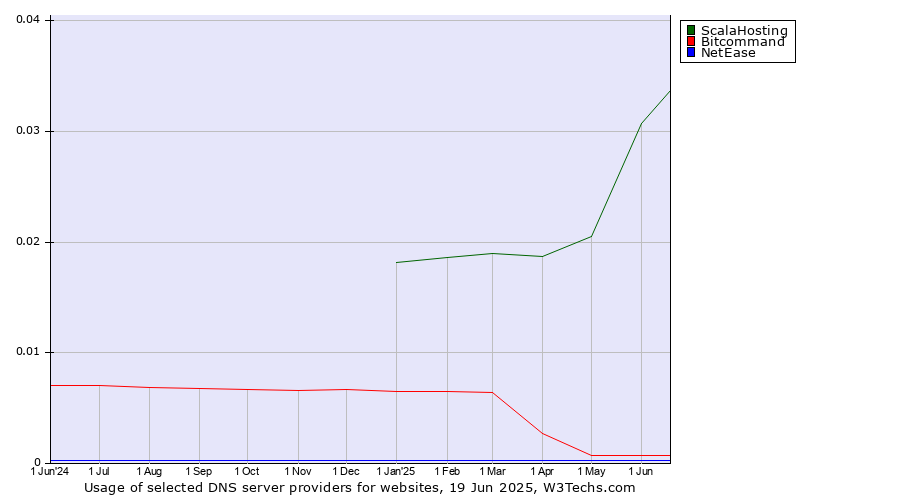 Historical trends in the usage of ScalaHosting vs. Bitcommand vs. NetEase