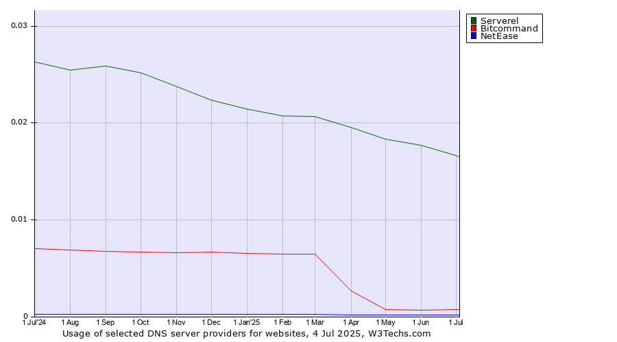 Historical trends in the usage of Serverel vs. Bitcommand vs. NetEase