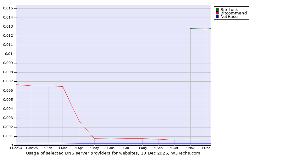 Historical trends in the usage of SiteLock vs. Bitcommand vs. NetEase