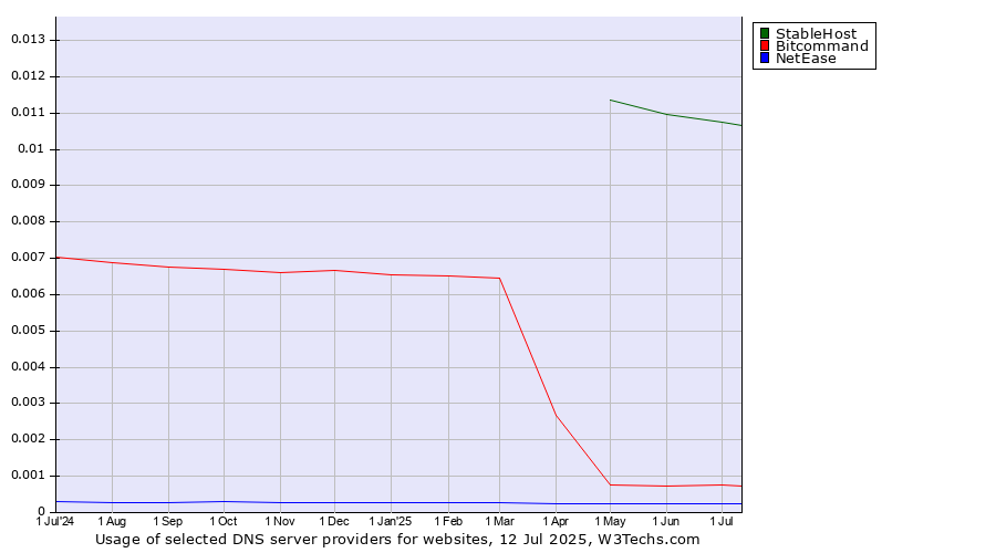 Historical trends in the usage of StableHost vs. Bitcommand vs. NetEase