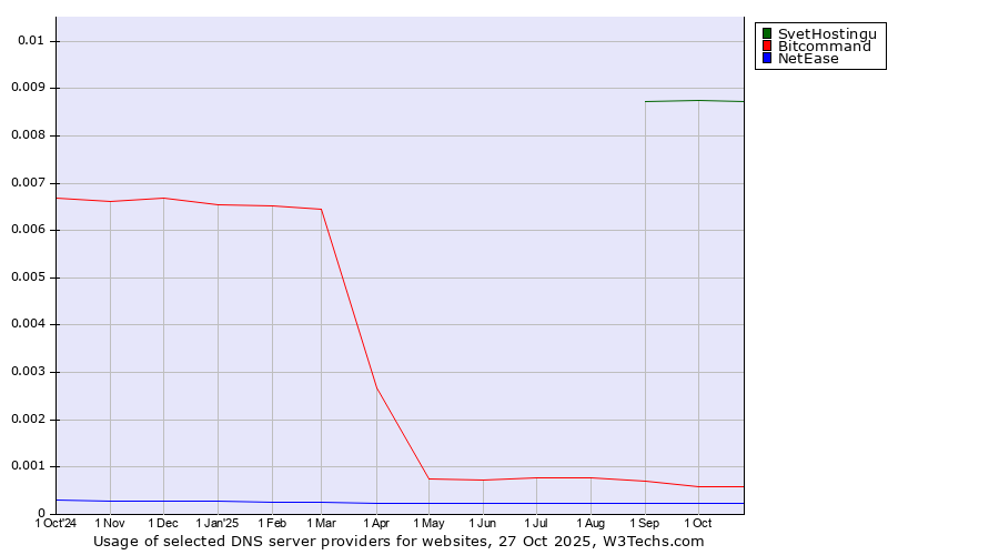 Historical trends in the usage of SvetHostingu vs. Bitcommand vs. NetEase