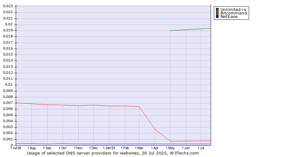 Historical trends in the usage of Unlimited.rs vs. Bitcommand vs. NetEase