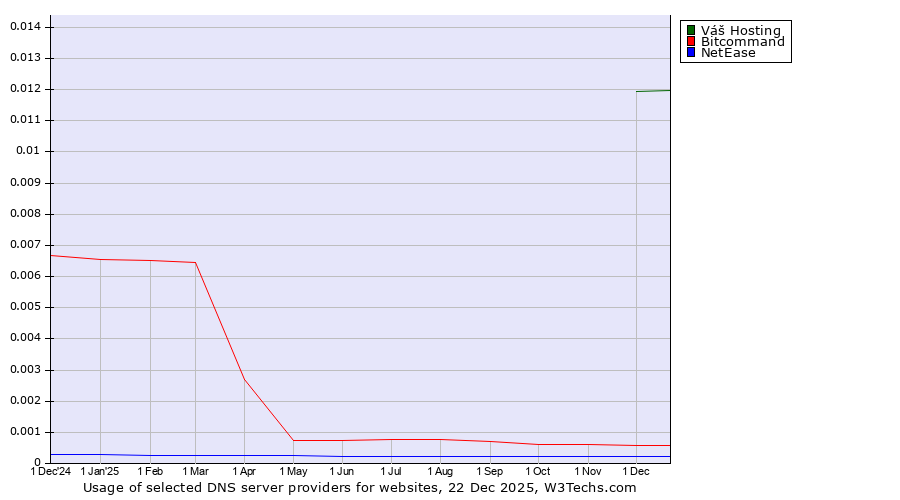 Historical trends in the usage of Váš Hosting vs. Bitcommand vs. NetEase