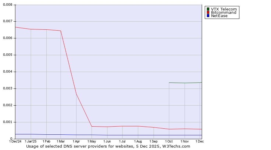 Historical trends in the usage of VTX Telecom vs. Bitcommand vs. NetEase