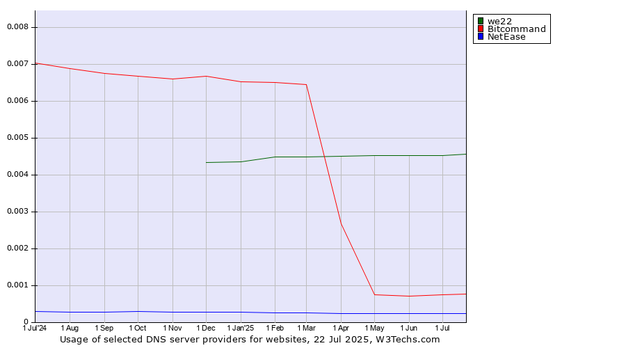 Historical trends in the usage of we22 vs. Bitcommand vs. NetEase