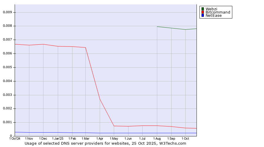 Historical trends in the usage of Webzi vs. Bitcommand vs. NetEase