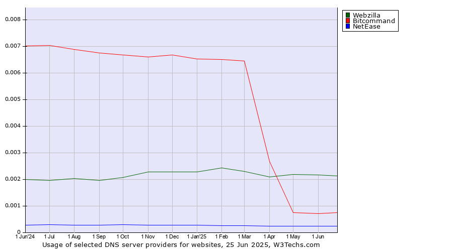 Historical trends in the usage of Webzilla vs. Bitcommand vs. NetEase
